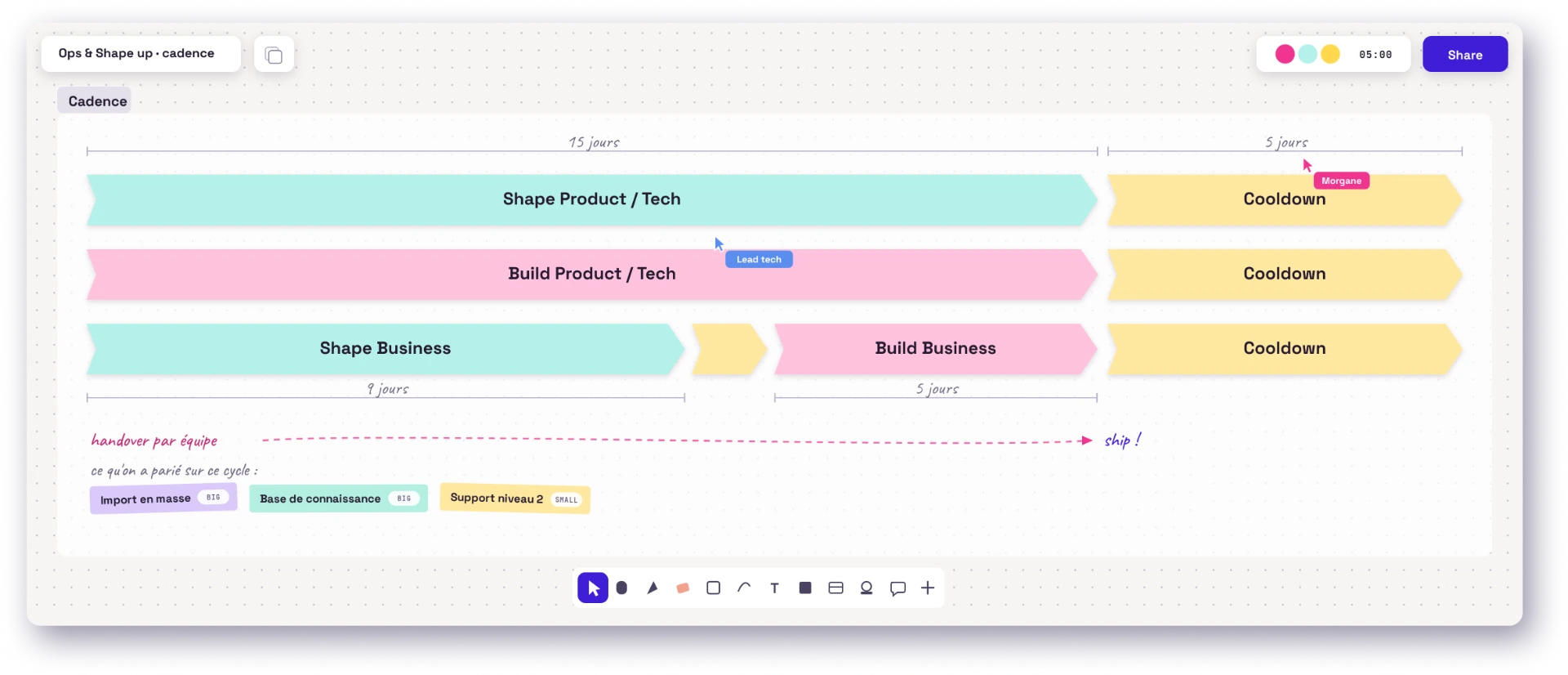 Cadence du cycle : 15 jours de shape, 15 jours de build, 5 jours de cooldown pour les équipes produit, tech et business.